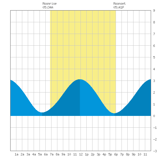 Great Point tide chart for Friday, October 13, 2023