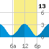 Great Point tide chart for Friday, October 13, 2023