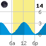 Great Point tide chart for Saturday, October 14, 2023