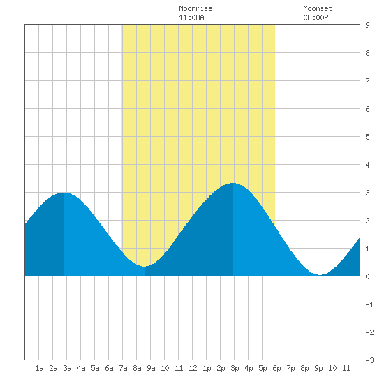 Great Point tide chart for Wednesday, October 18, 2023