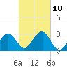 Great Point tide chart for Wednesday, October 18, 2023
