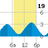 Great Point tide chart for Thursday, October 19, 2023