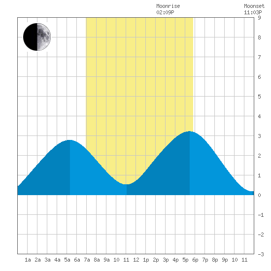 Great Point tide chart for Saturday, October 21, 2023