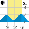 Great Point tide chart for Saturday, October 21, 2023