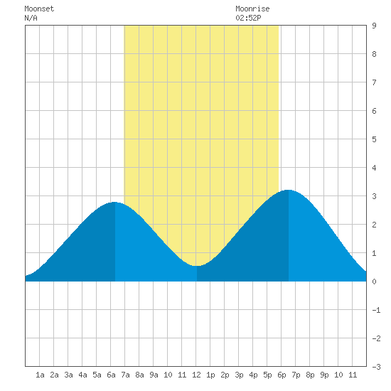 Great Point tide chart for Sunday, October 22, 2023