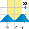 Great Point tide chart for Sunday, October 22, 2023