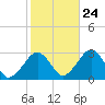 Great Point tide chart for Tuesday, October 24, 2023