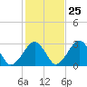 Great Point tide chart for Wednesday, October 25, 2023