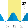 Great Point tide chart for Friday, October 27, 2023