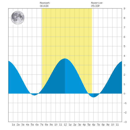 Great Point tide chart for Saturday, October 28, 2023