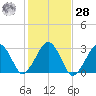 Great Point tide chart for Saturday, October 28, 2023