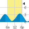 Great Point tide chart for Wednesday, October 4, 2023