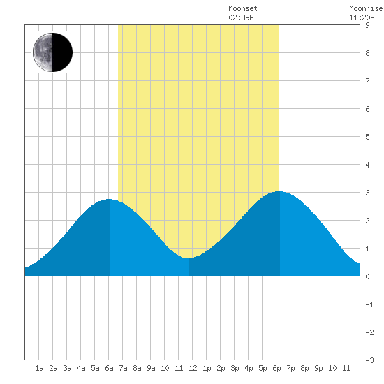 Great Point tide chart for Friday, October 6, 2023