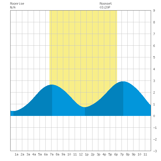 Great Point tide chart for Saturday, October 7, 2023