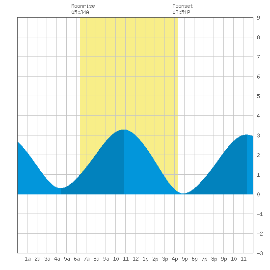 Great Point tide chart for Sunday, November 12, 2023