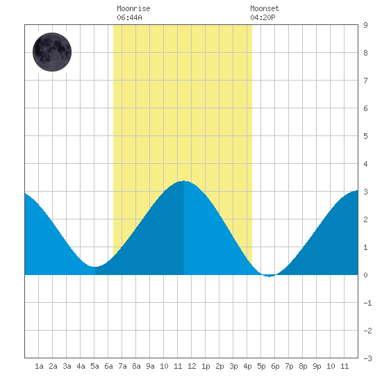 Great Point tide chart for Monday, November 13, 2023