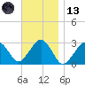 Great Point tide chart for Monday, November 13, 2023