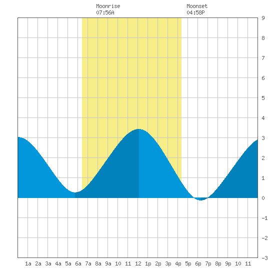 Great Point tide chart for Tuesday, November 14, 2023