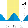 Great Point tide chart for Tuesday, November 14, 2023