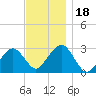 Great Point tide chart for Saturday, November 18, 2023
