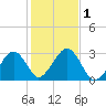 Great Point tide chart for Wednesday, November 1, 2023
