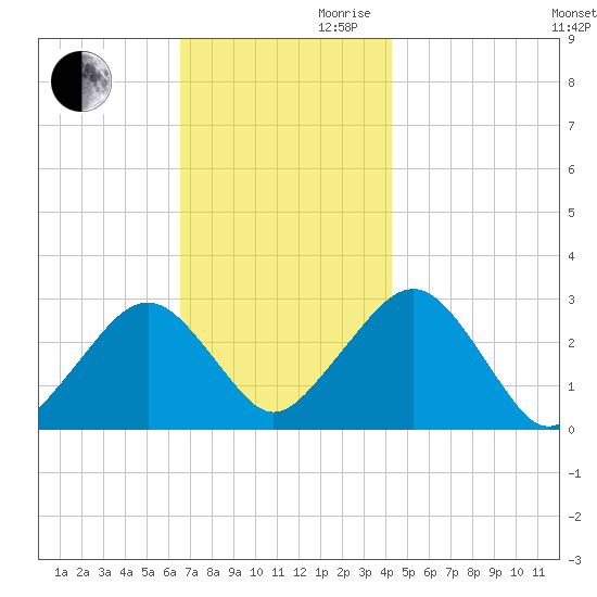 Great Point tide chart for Monday, November 20, 2023