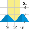 Great Point tide chart for Tuesday, November 21, 2023