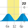 Great Point tide chart for Wednesday, November 22, 2023
