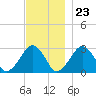 Great Point tide chart for Thursday, November 23, 2023
