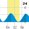 Great Point tide chart for Friday, November 24, 2023