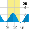 Great Point tide chart for Sunday, November 26, 2023