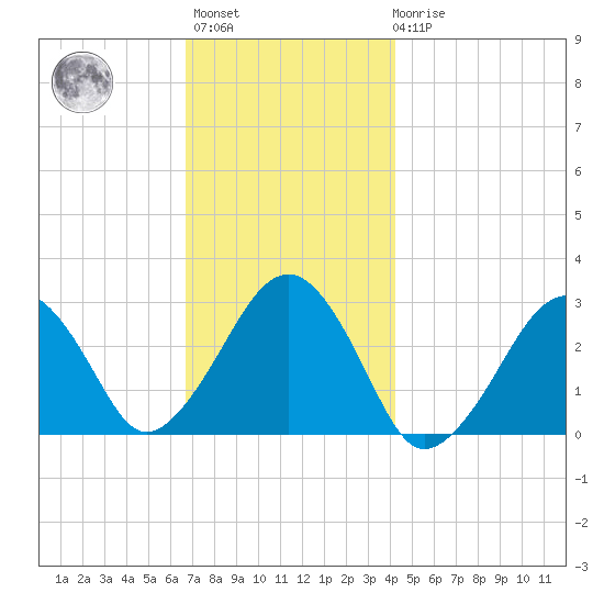 Great Point tide chart for Monday, November 27, 2023
