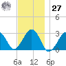 Great Point tide chart for Monday, November 27, 2023