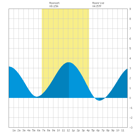 Great Point tide chart for Tuesday, November 28, 2023