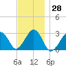 Great Point tide chart for Tuesday, November 28, 2023