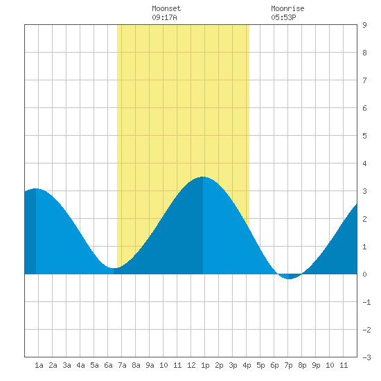 Great Point tide chart for Wednesday, November 29, 2023