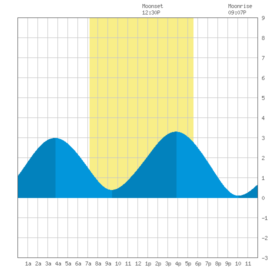 Great Point tide chart for Thursday, November 2, 2023