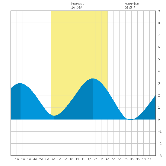 Great Point tide chart for Thursday, November 30, 2023