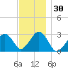 Great Point tide chart for Thursday, November 30, 2023