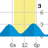 Great Point tide chart for Friday, November 3, 2023