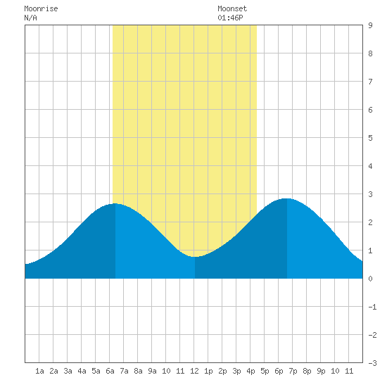Great Point tide chart for Monday, November 6, 2023