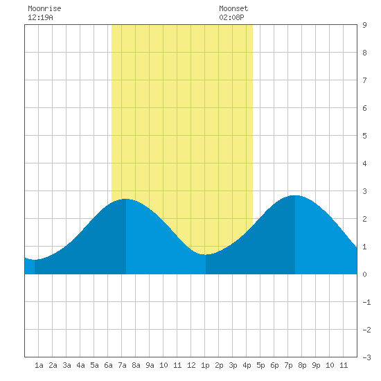 Great Point tide chart for Tuesday, November 7, 2023