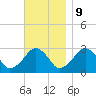 Great Point tide chart for Thursday, November 9, 2023
