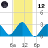 Great Point tide chart for Tuesday, December 12, 2023