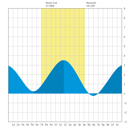 Great Point tide chart for Wednesday, December 13, 2023