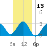 Great Point tide chart for Wednesday, December 13, 2023