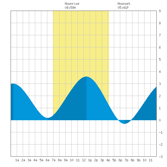 Great Point tide chart for Thursday, December 14, 2023