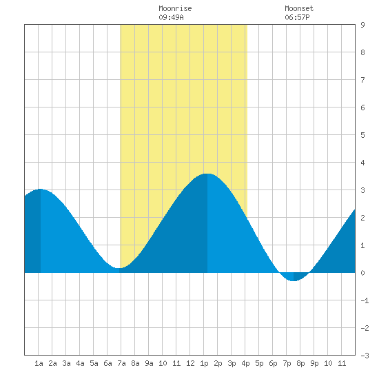 Great Point tide chart for Friday, December 15, 2023