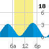 Great Point tide chart for Monday, December 18, 2023