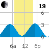 Great Point tide chart for Tuesday, December 19, 2023